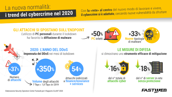 infografica_clusit_trend_cybercrime_2020