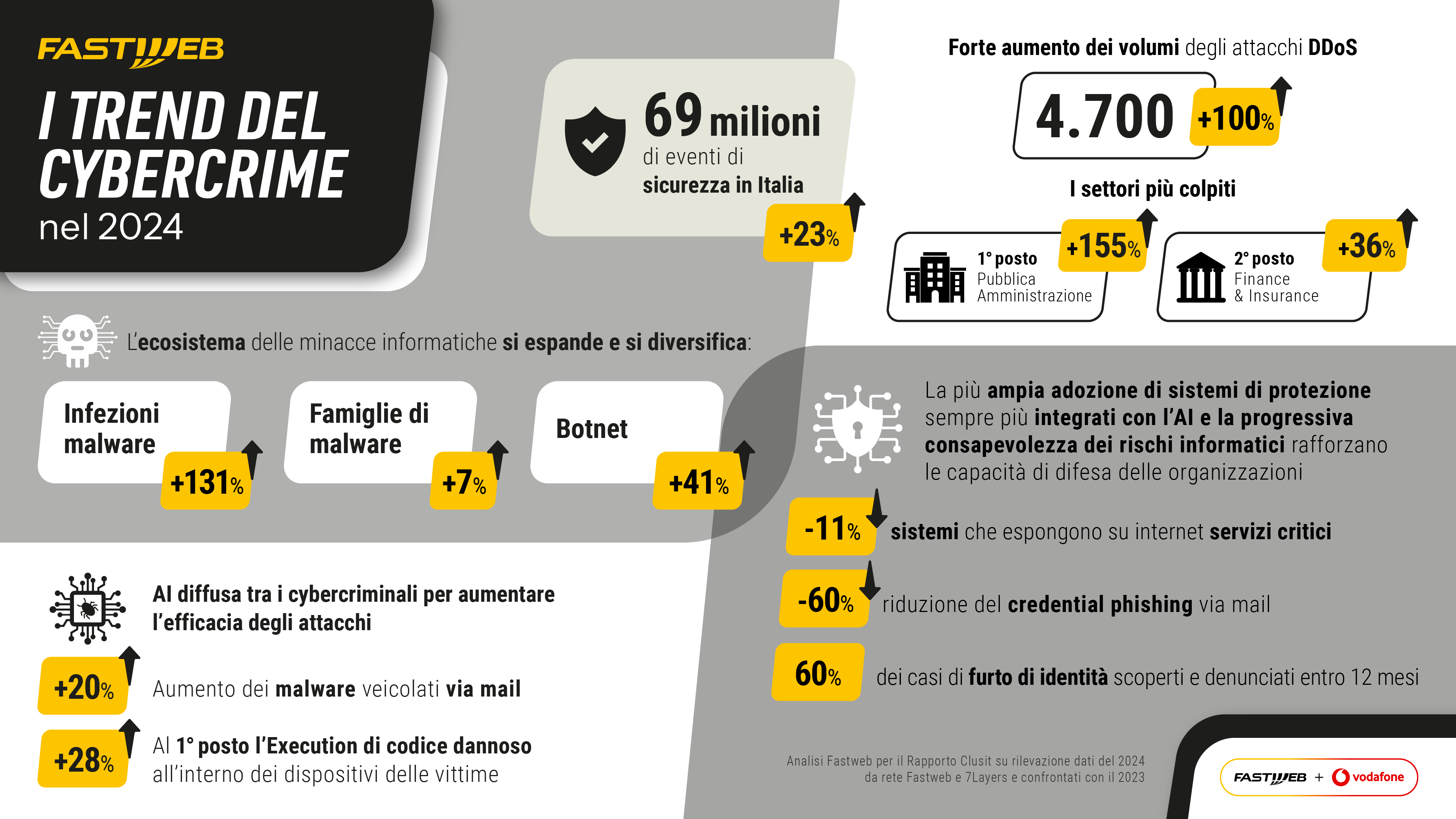 infografica_clusit_trend_cybercrime_2024_fastweb