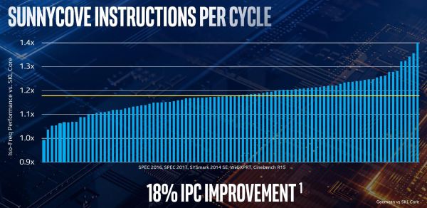 intel-sunny-cove-ipc-01-06-2020