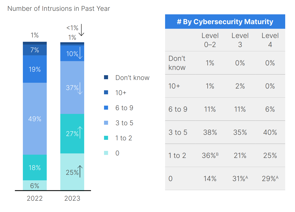 intrusioni OT fortinet