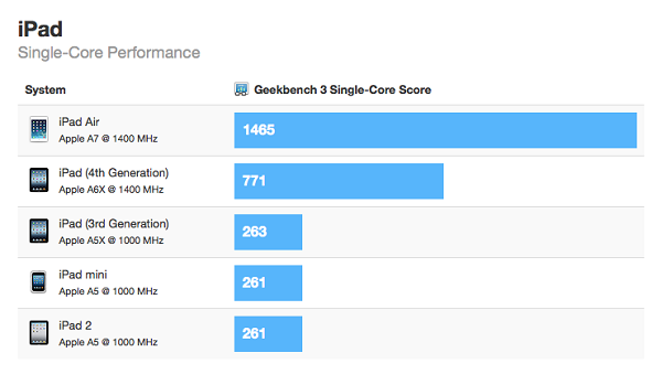 iPad Air, Geekbench punteggio