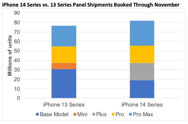 iPhone 14, i modelli più costosi sono anche quelli più venduti