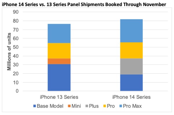 iPhone 14, i modelli pi costosi sono anche quelli pi venduti