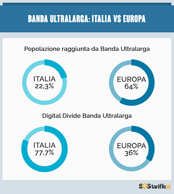 Banda ultralarga, differenze fra Italia ed Europa