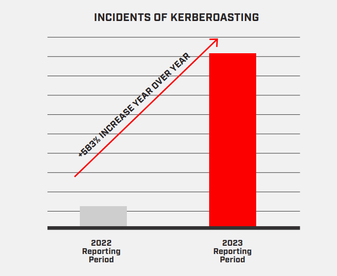 kerberoasting