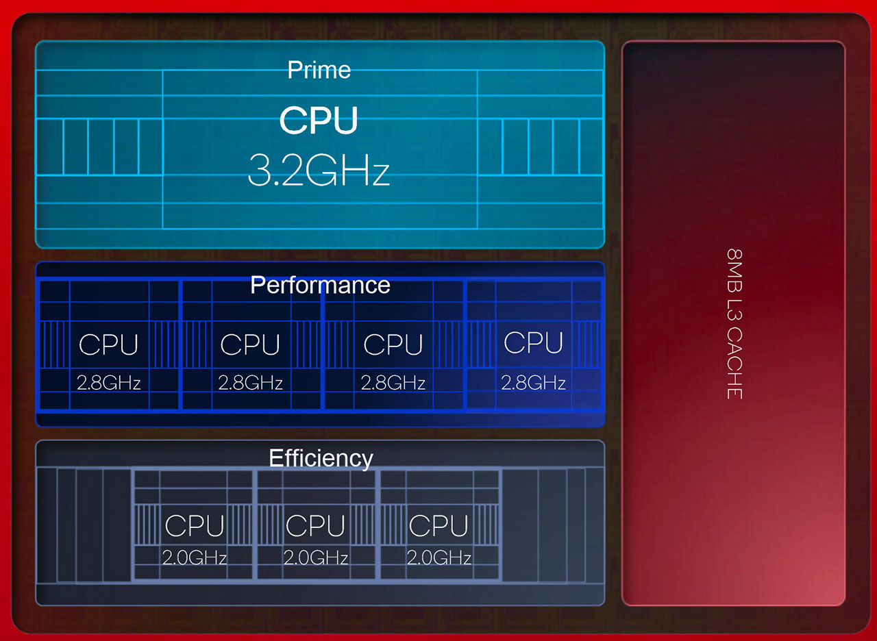 Qualcomm Snapdragon 8 Gen 2 tra 32 bit e 64 bit  Hardware Upgrade