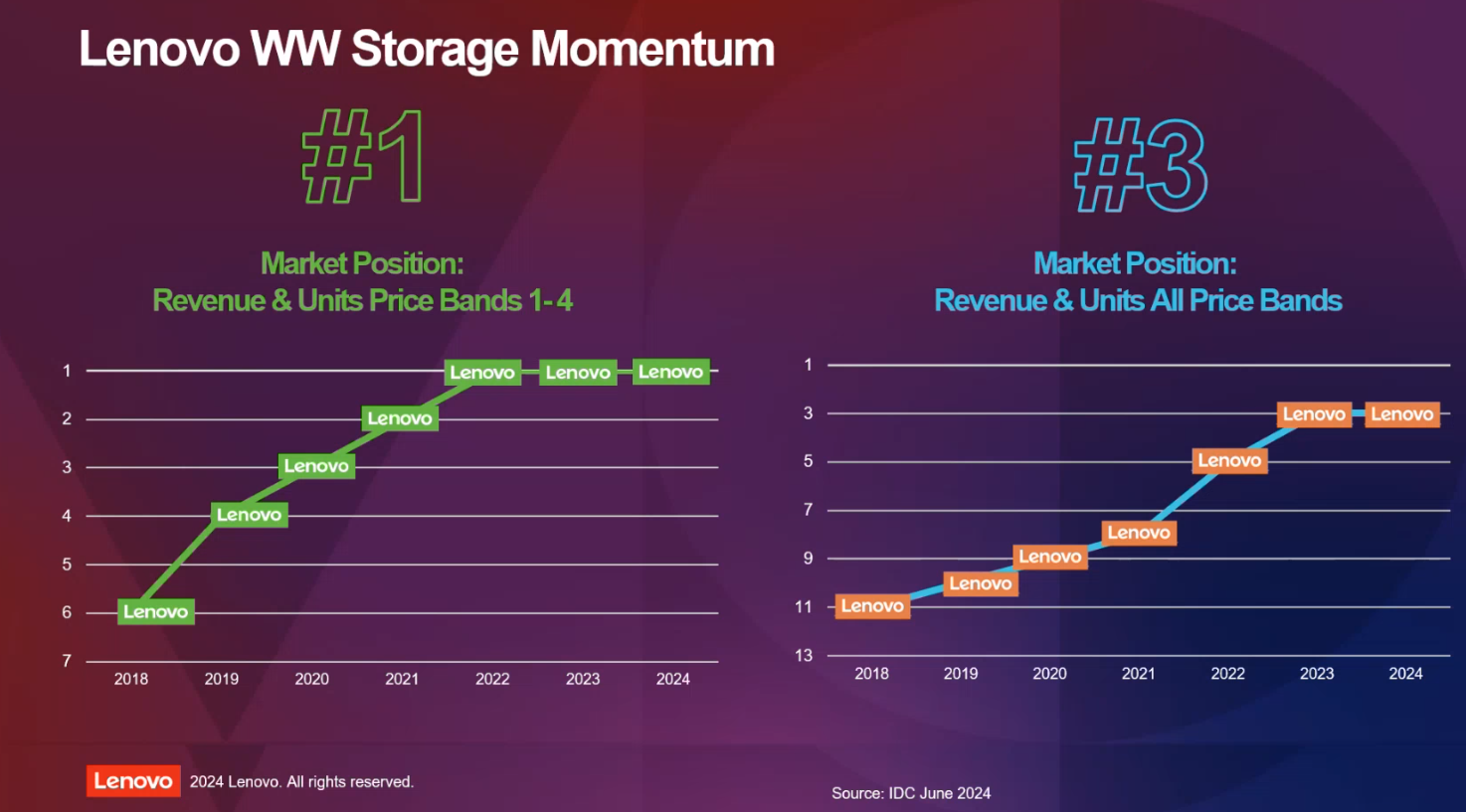 lenovo storage market share
