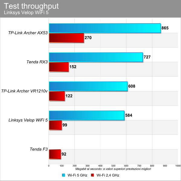 Linksys Velop WiFi 5