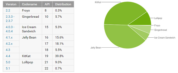 Android Lollipop