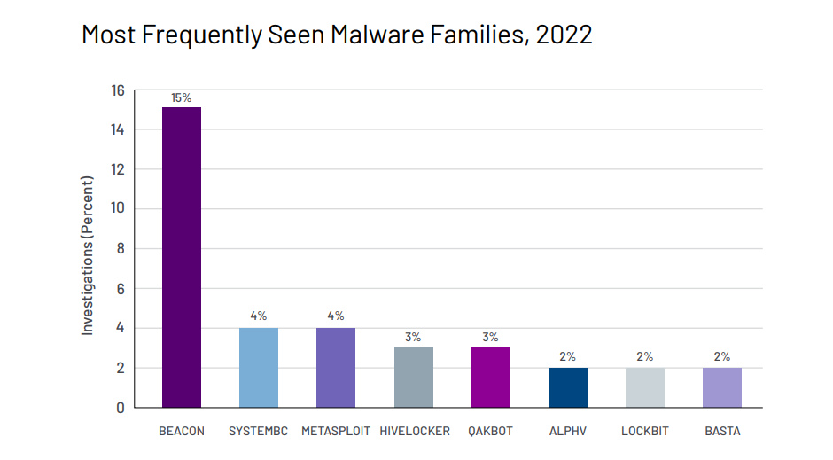 malware beacon