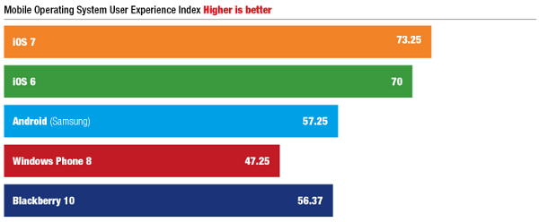 Mobile OS User Experience Benchmarks