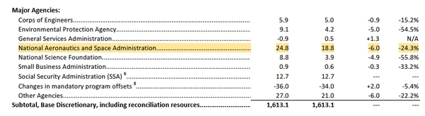 nasa budget