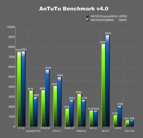 Samsung Galaxy Note 4, benchmark AnTutu