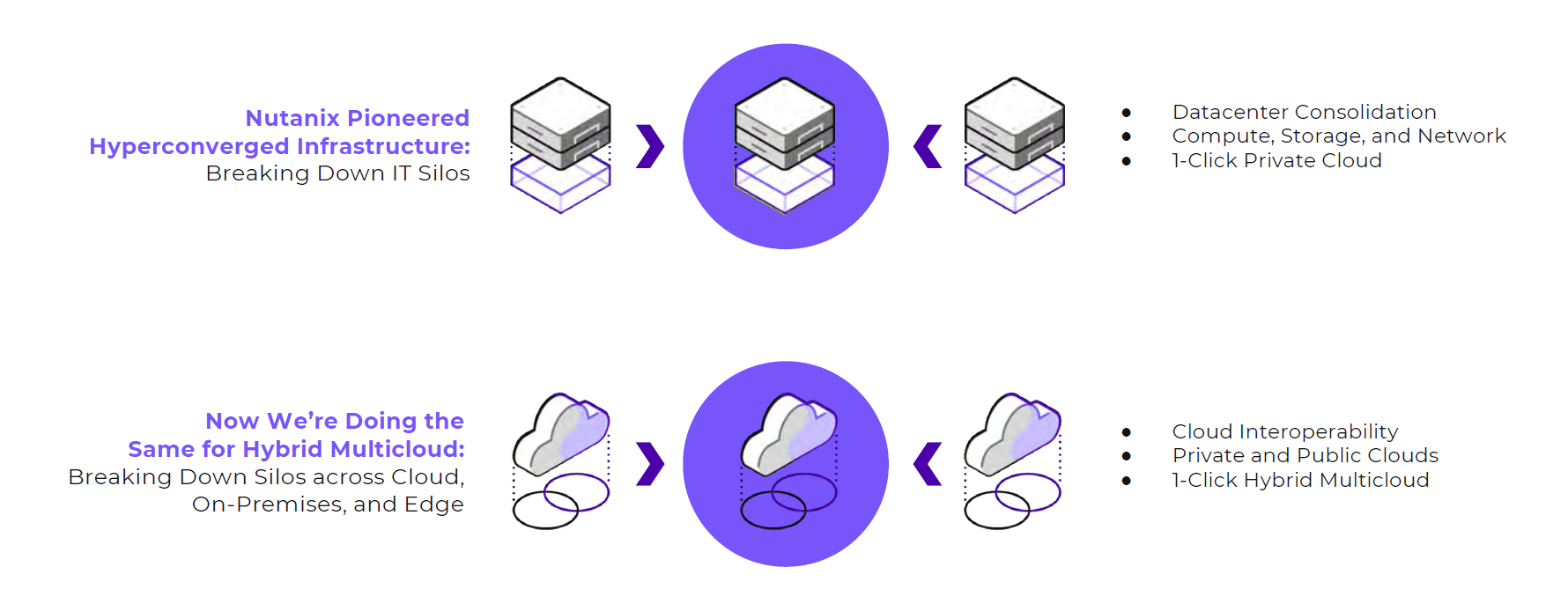 nutanix HCI