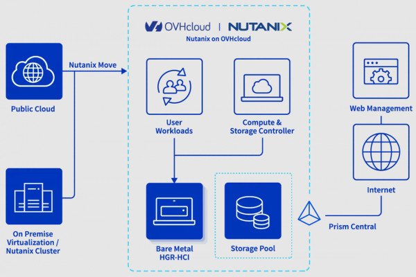 nutanixovhcloud