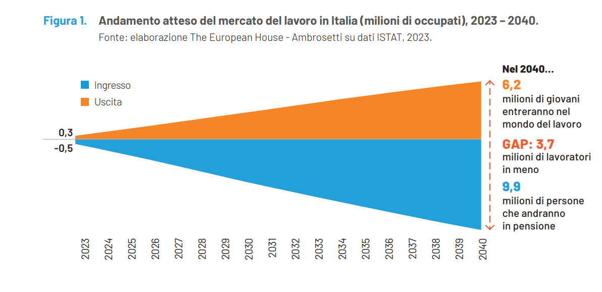 occupazione ambrosetti