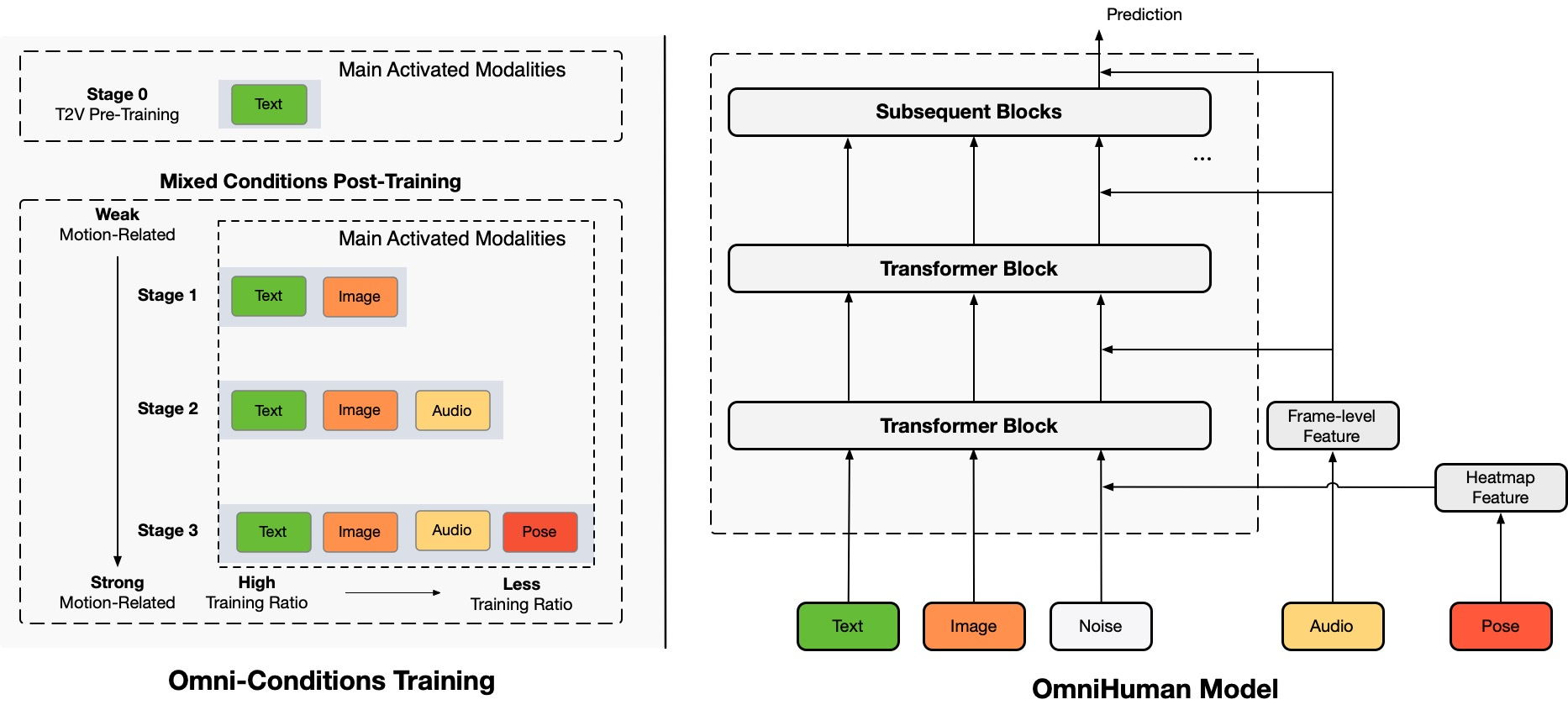 ByteDance OmniHuman