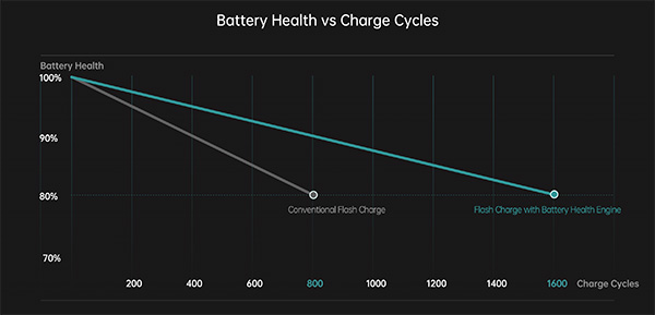 OPPO Battery Health Engine