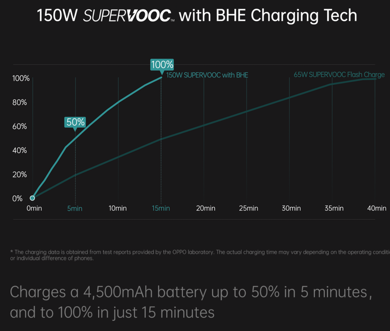 SUPERVOOC 150W con Battery Health Engine (BHE) e SUPERVOOC 240W