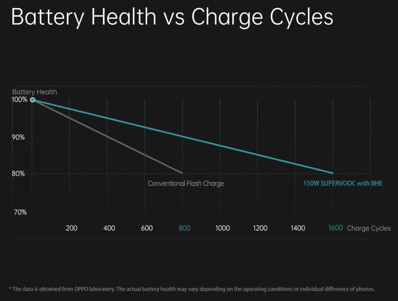 SUPERVOOC 150W con Battery Health Engine (BHE) e SUPERVOOC 240W