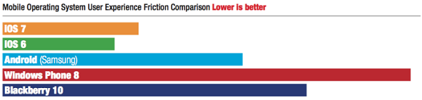 Mobile OS User Experience Benchmarks - User Experience Friction