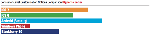 Mobile OS User Experience Benchmarks - Customization