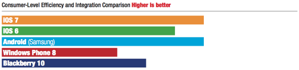 Mobile OS User Experience Benchmarks - Efficiency and Integration