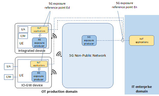 private 5G network