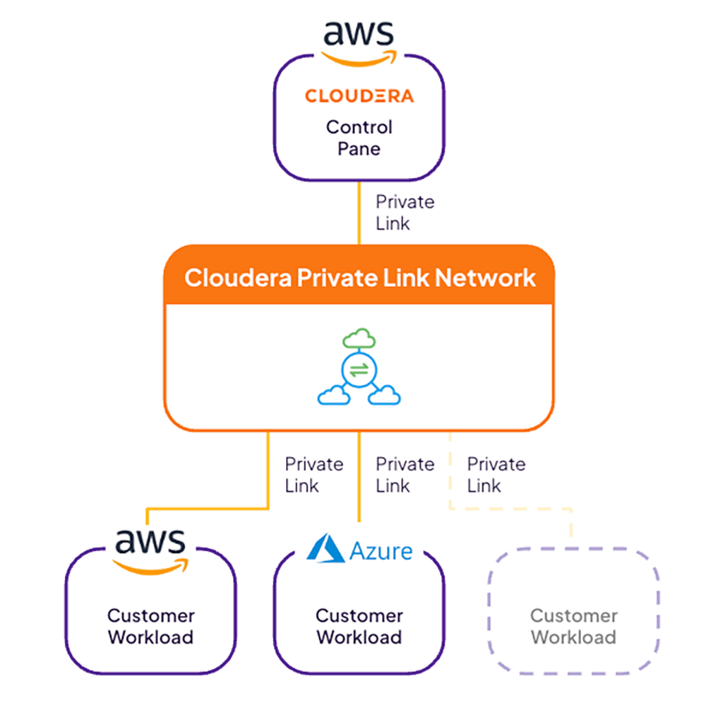 cloudera private-link-