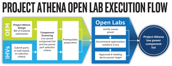 project-athena-open-lab-execution-flow