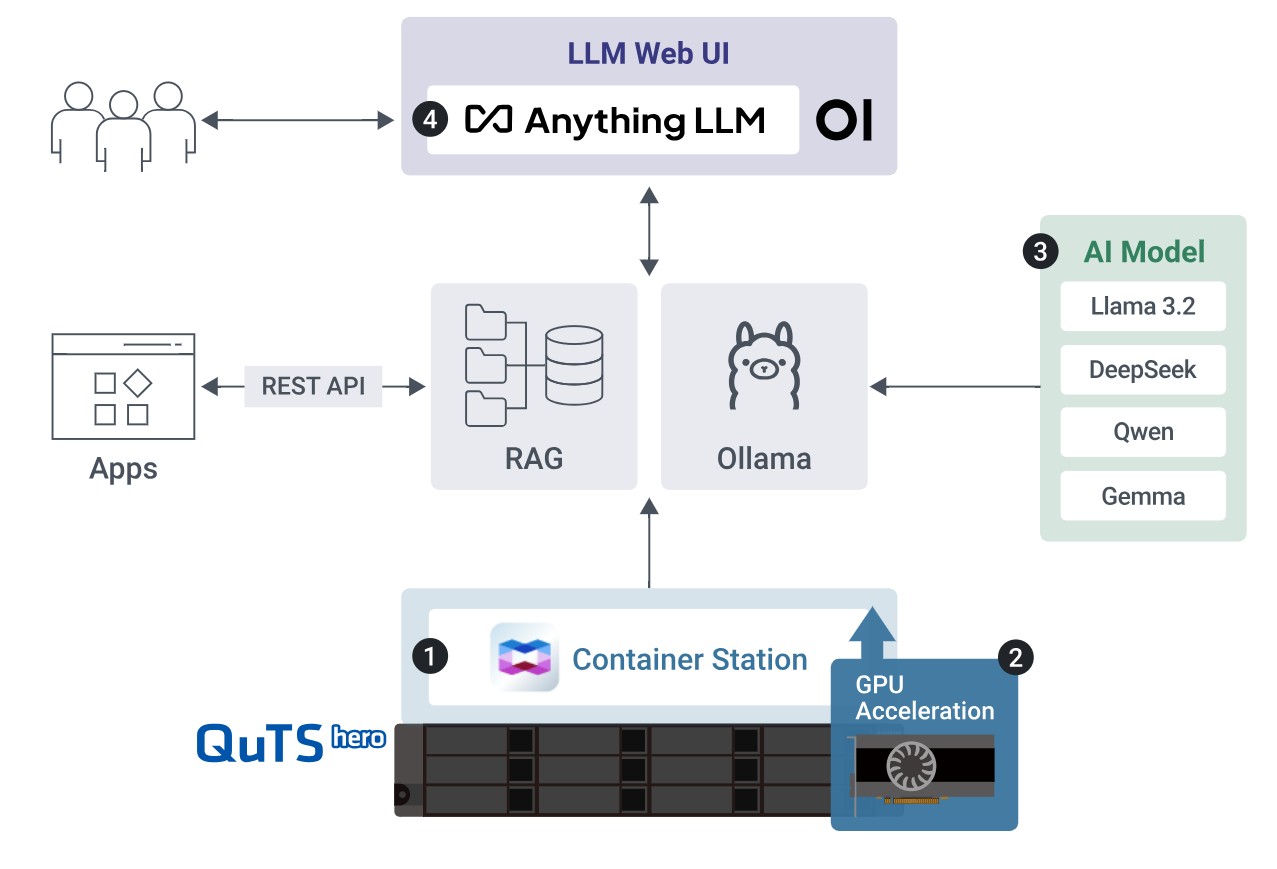 qnap ai server