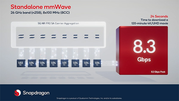 Qualcomm annuncia nuove tecnologie per il sistema Snapdragon X70 Modem-RF