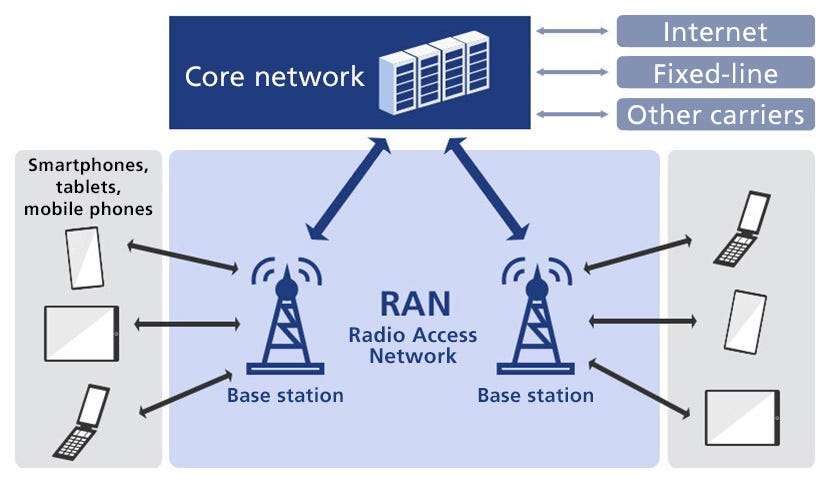 radio access network