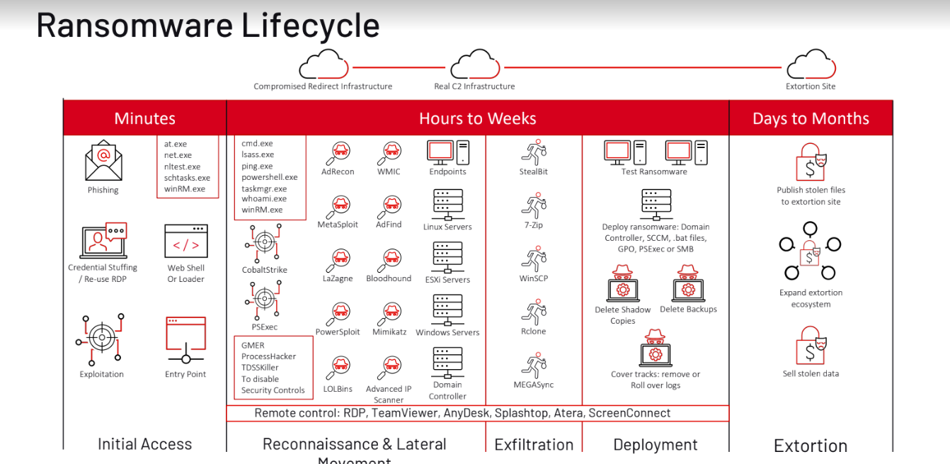 ransomware lifecycle mandiant
