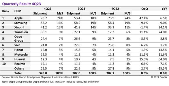 Omdia risultati vendite smartphone 4 trimestre 2024