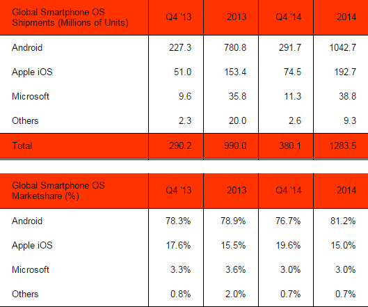 Strategy Analytics, quote mercato smartphone