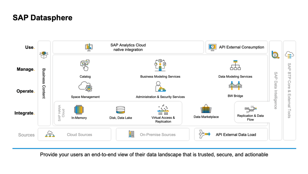 sap datasphere grafico