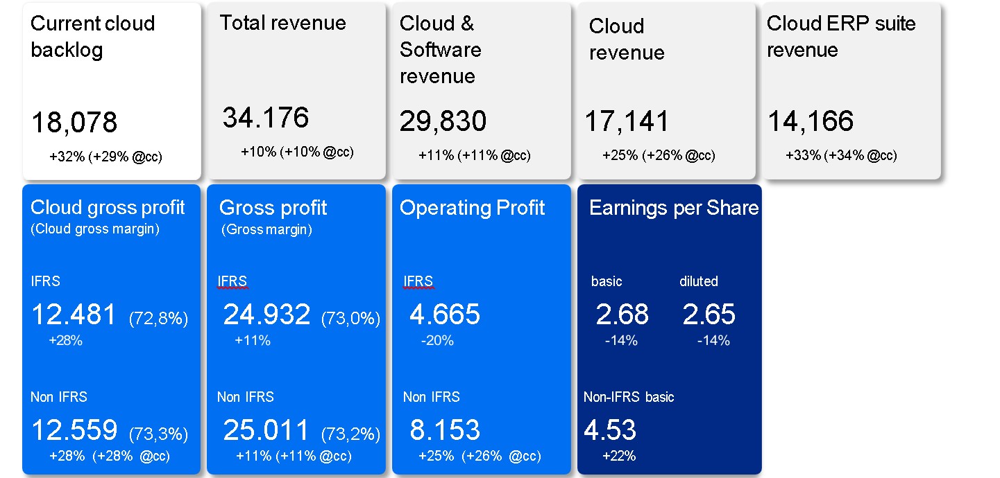 sap earning 2024