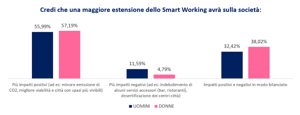 smartworkinggender