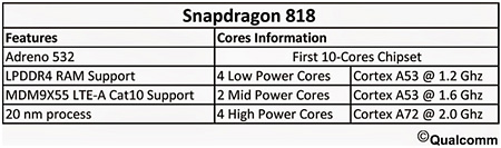 Qualcomm Snapdragon 818, specifiche secondo le indiscrezioni