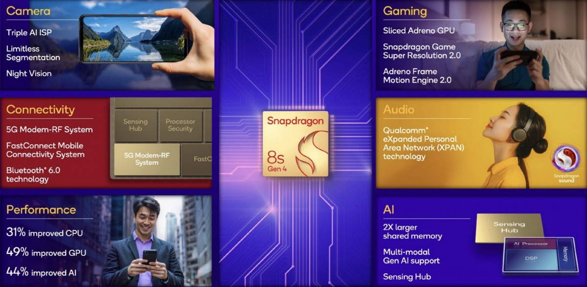 Qualcomm Snapdragon 8s Gen 4