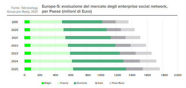 socialnetworklaziendali