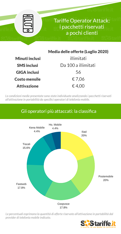 SOStariffe.it Operator Attack