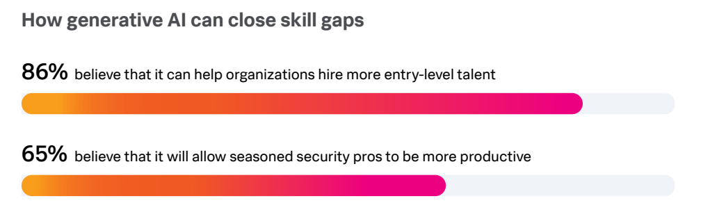 splunk IA skill gap