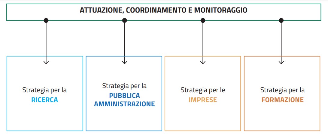 strategia italiana IA