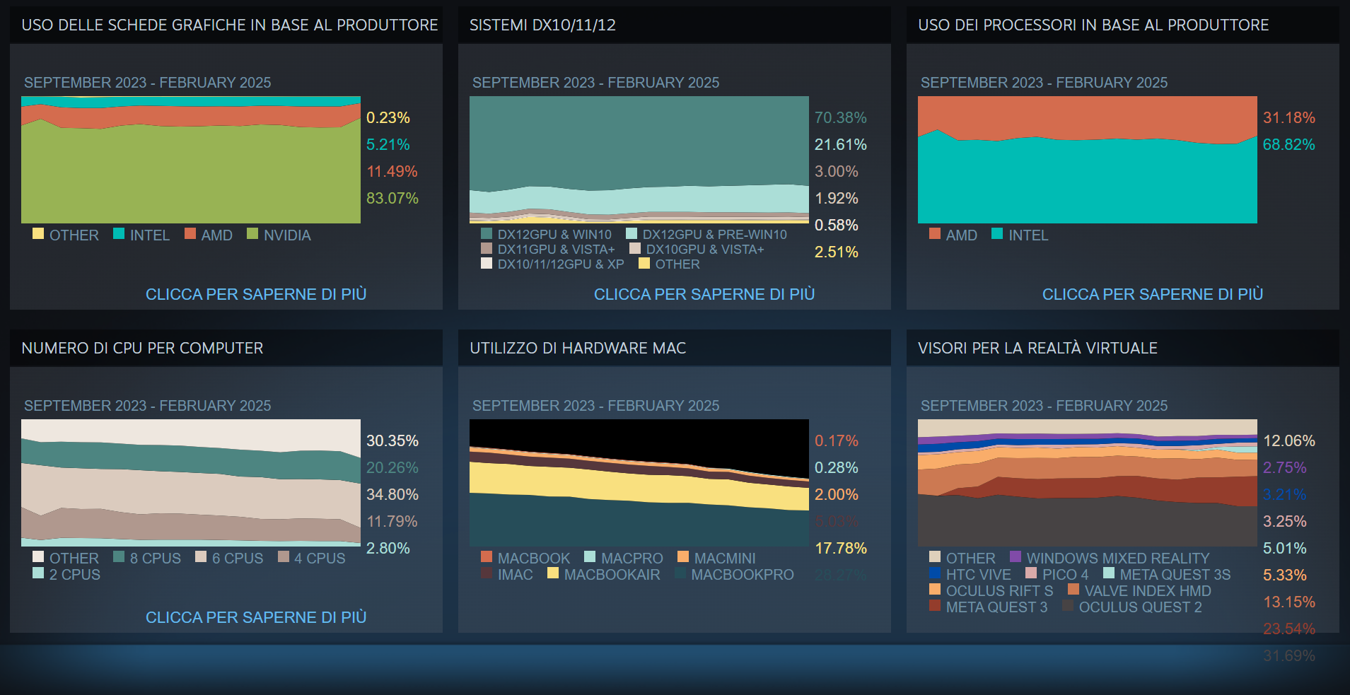 Sunday Steam Febbraio 2025