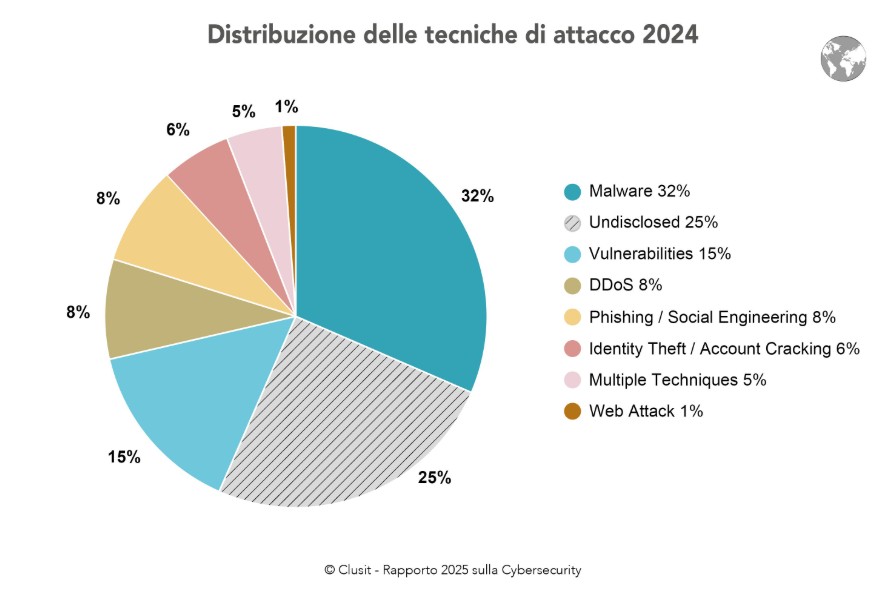 tecniche attaccanti 2024 clusit