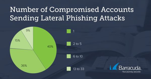 threat-spotlight_lateral-phishing