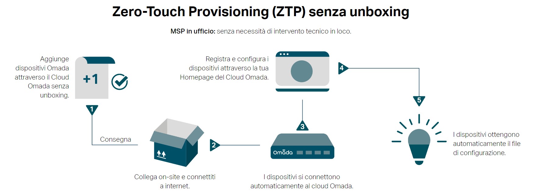 tp link ztp