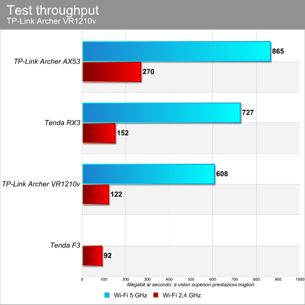 TP-Link Archer VR1210v